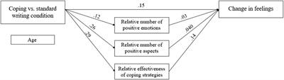 Think Positive, be Positive: Expressive Writing Changes Young People’s Emotional Reactions Towards the COVID-19 Pandemic